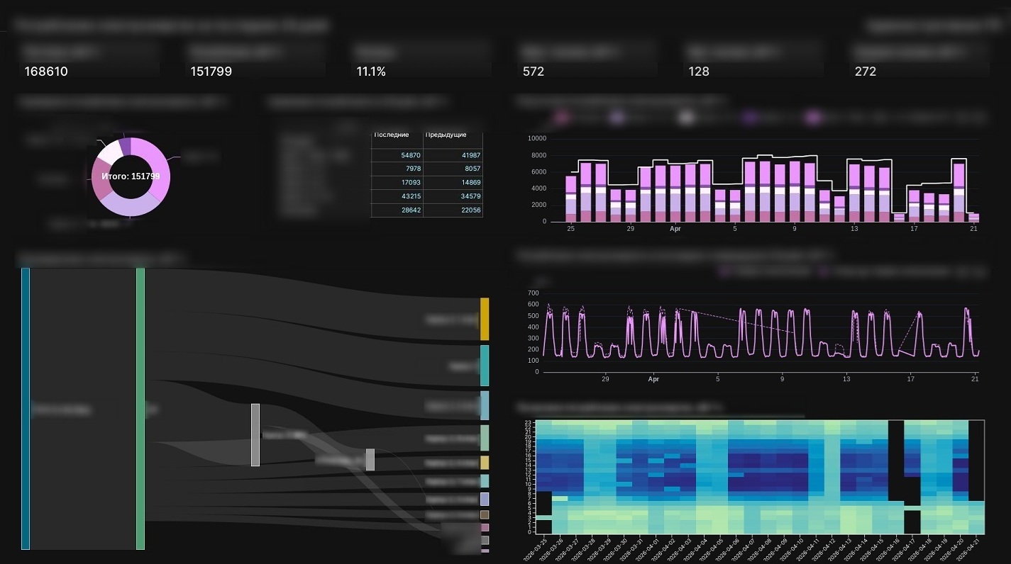 Heatmap Analysis