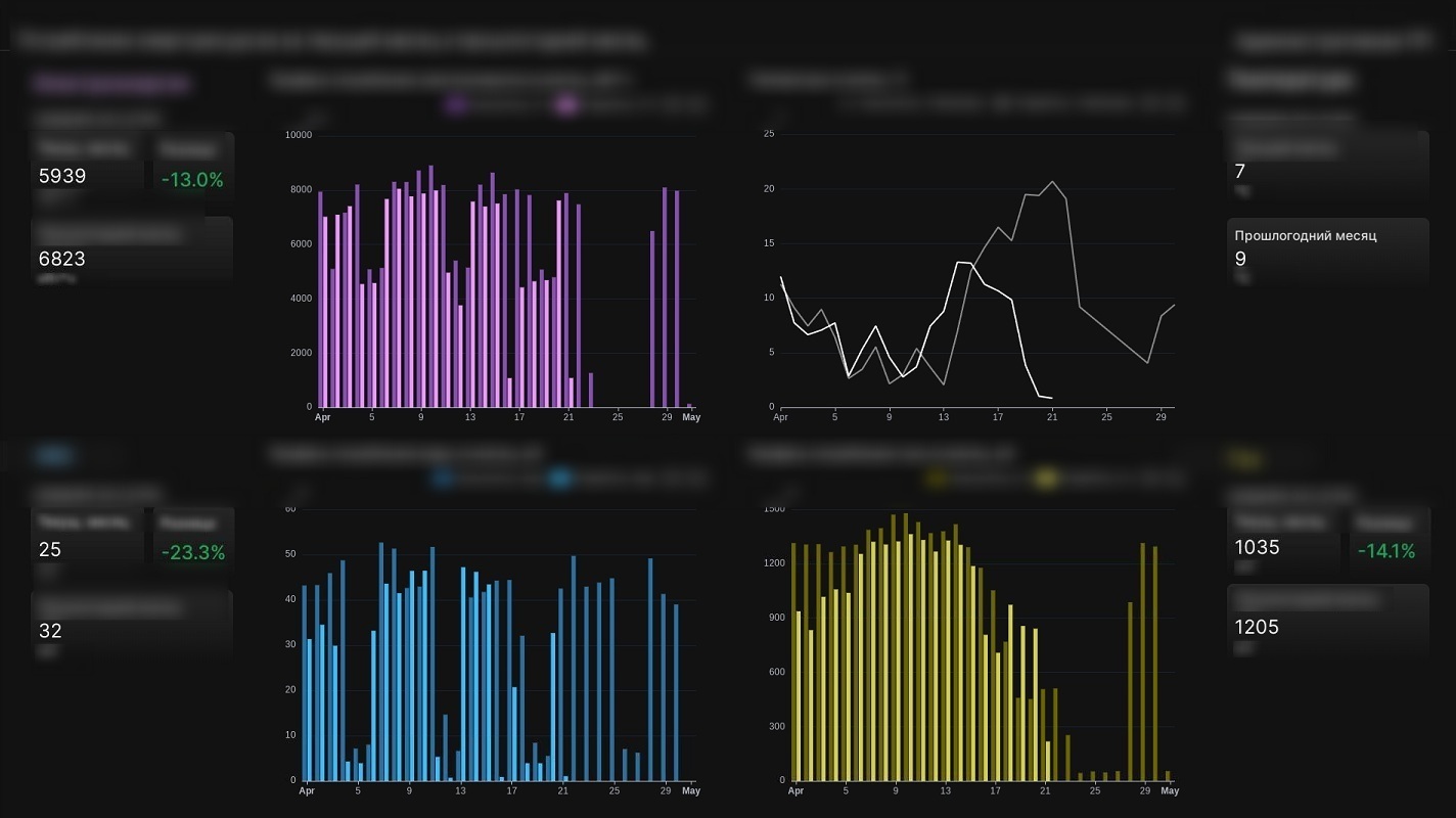 KPI Boards